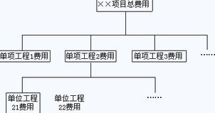 2011年現(xiàn)代咨詢方法與實務(wù) 工程項目費用計劃與資質(zhì)辦理咨詢探討