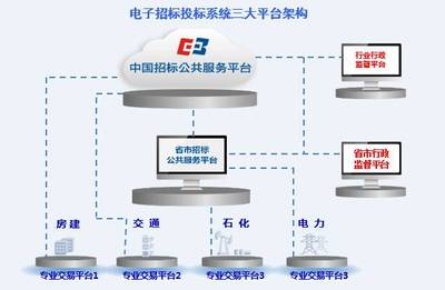 互聯(lián)網(wǎng)+招標采購行動趨勢 重構(gòu)招標采購市場一體化公平競爭機制